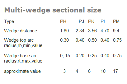 Multi-wedge sectional size details