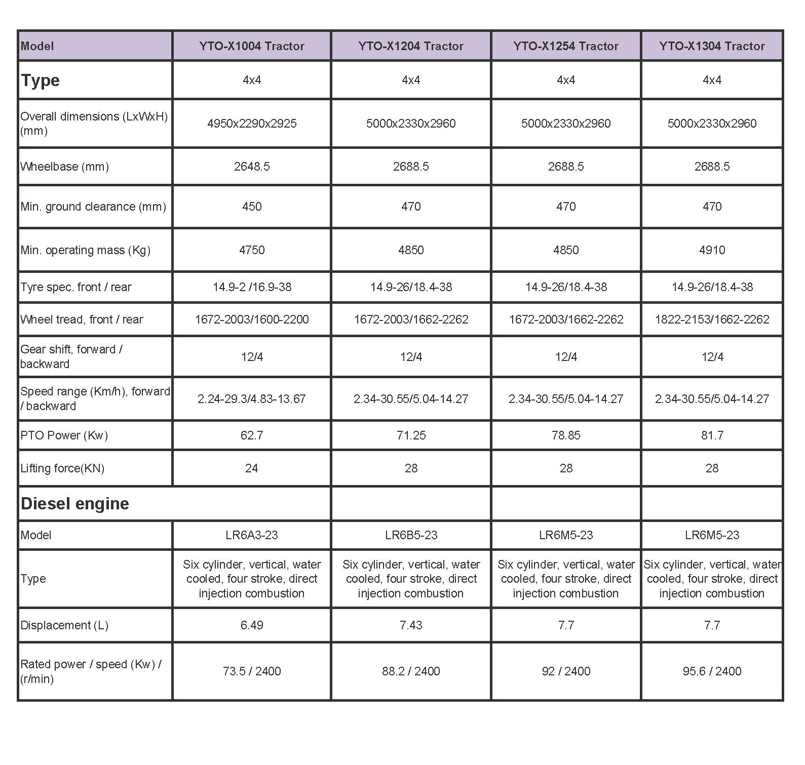 YTO 100hp to 130hp Wheeled Tractor Technical Specification