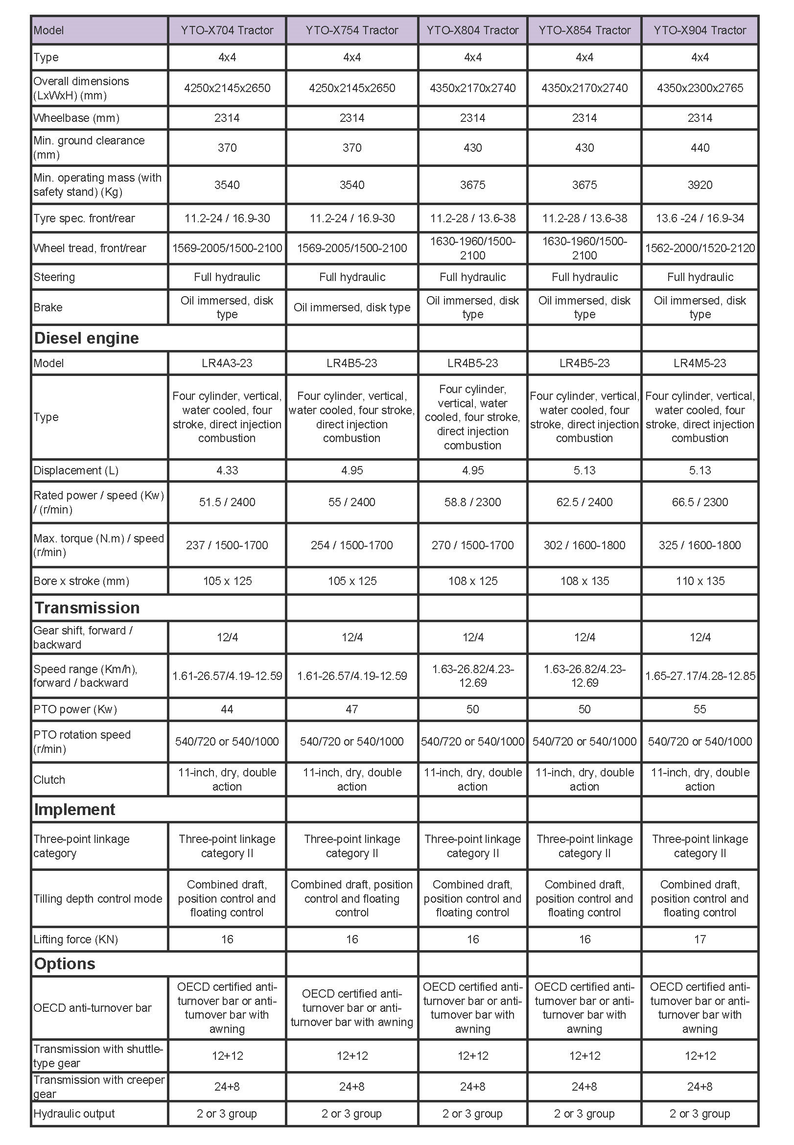 YTO 70hp to 90hp 4WD Wheeled Tractor Technical Specification